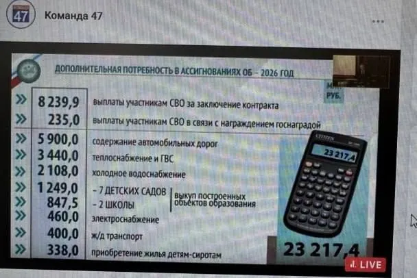 Финансовые власти Ленинградской области сообщили о нехватке свыше 23 млрд рублей, из которых основная часть требуется на региональные выплаты участникам боевых действий по контракту, а также на содержание дорог, коммунальную инфраструктуру и выкуп школ и детских садов.