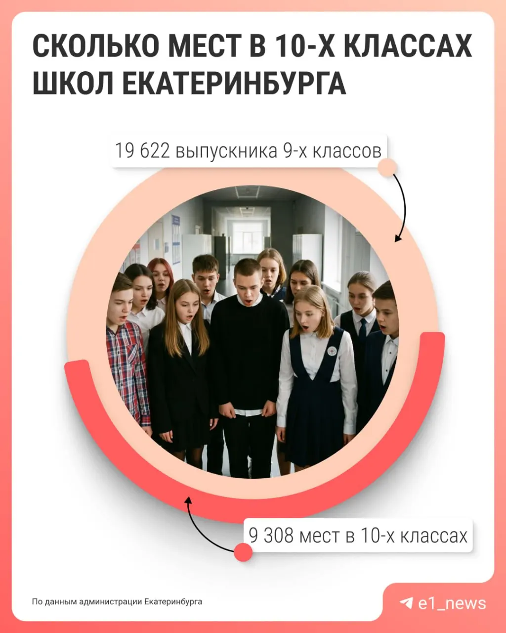 В Екатеринбурге свыше 10 тысяч выпускников 9-х классов могут не получить места в 10-м классе. Куда идти дальше, как обжаловать отказ и что нужно для перевода из другой школы — краткая инструкция.