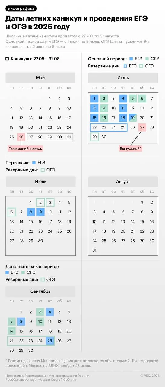 Летние каникулы для учеников невыпускных классов начнутся раньше обычного — 27 мая. Школьные экзамены стартуют 1 июня; подробное расписание приведено в инфографике.