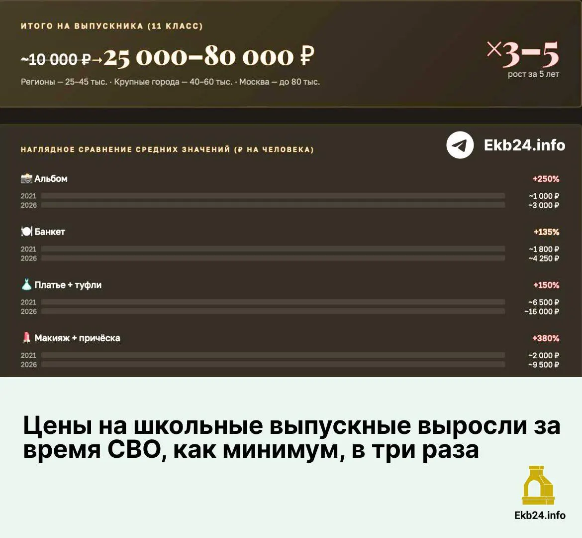 С 2021 по 2026 год расходы на выпускной выросли почти по всем статьям — от альбомов до банкетов, причёсок и макияжа. Особенно заметен рост в Москве и крупных городах.