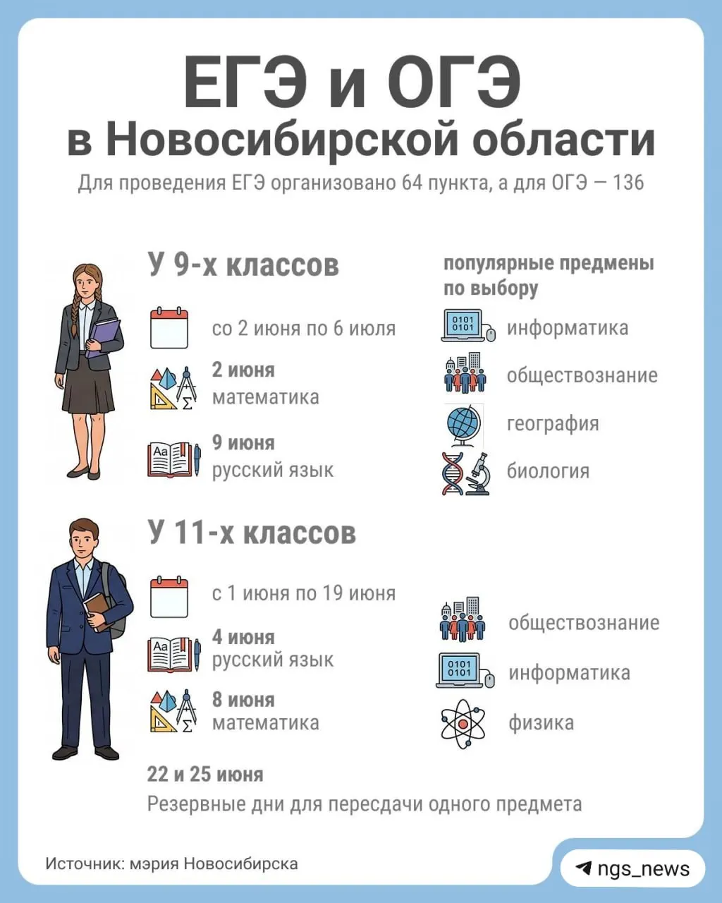 ОГЭ и ЕГЭ для 9‑х и 11‑х классов пройдут с 1 июня до начала июля. Для ЕГЭ подготовлено 64 пункта, для ОГЭ — 136. Самые популярные предметы — обществознание, информатика и физика.