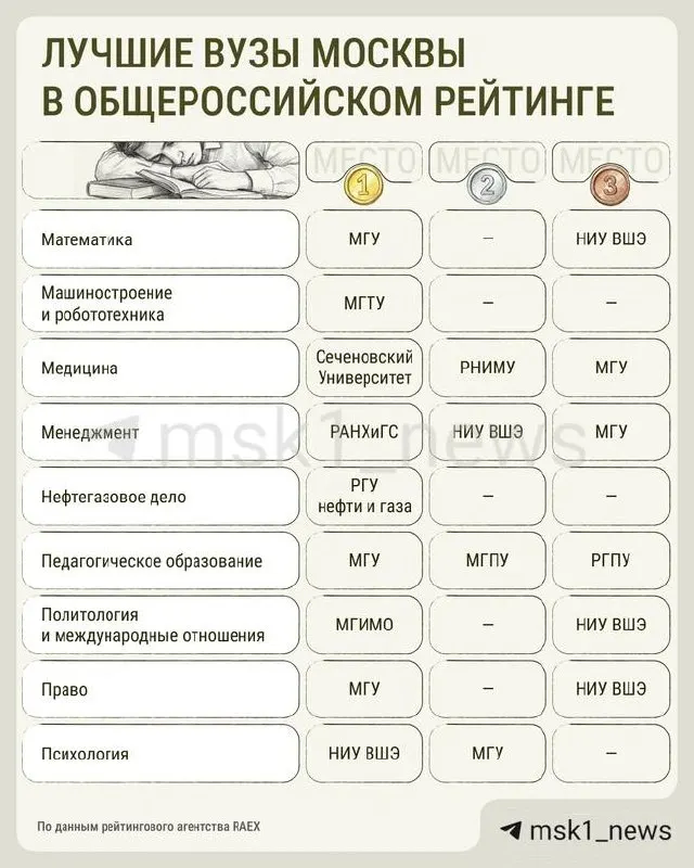 В новом национальном рейтинге профильные направления в большинстве случаев возглавляют столичные университеты: МАИ стал первым в авиационно‑ракетно‑космической тематике, Бауманка опустилась; МГУ лидирует в лингвистике и математике, НИУ ВШЭ на третьем месте, МФТИ — четвёртый. Что это значит для абитуриентов 2026 года — в материале.