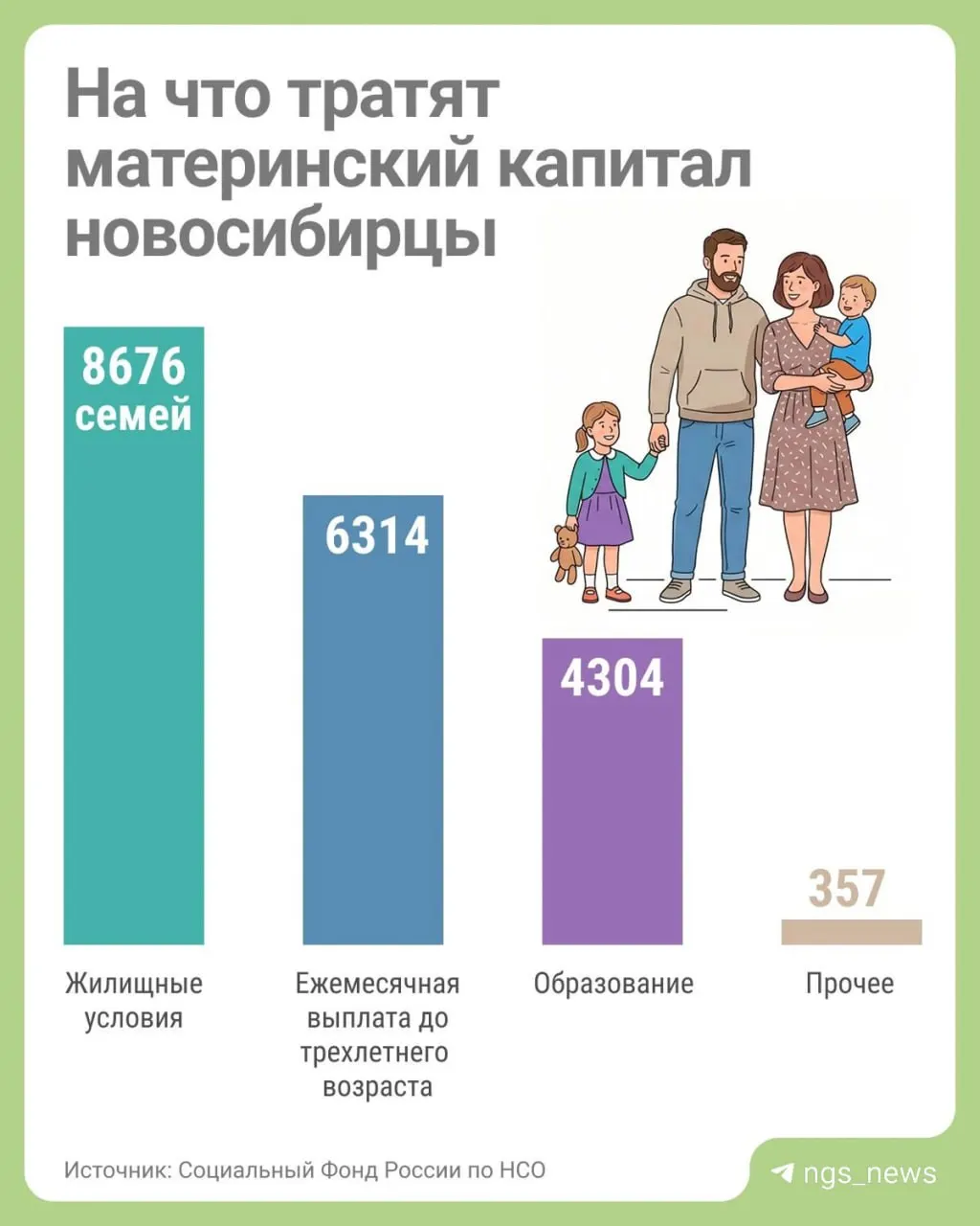 С начала 2026 года 4 304 семьи в Новосибирской области использовали материнский капитал для обучения; при этом лидирует применение средств на улучшение жилищных условий.