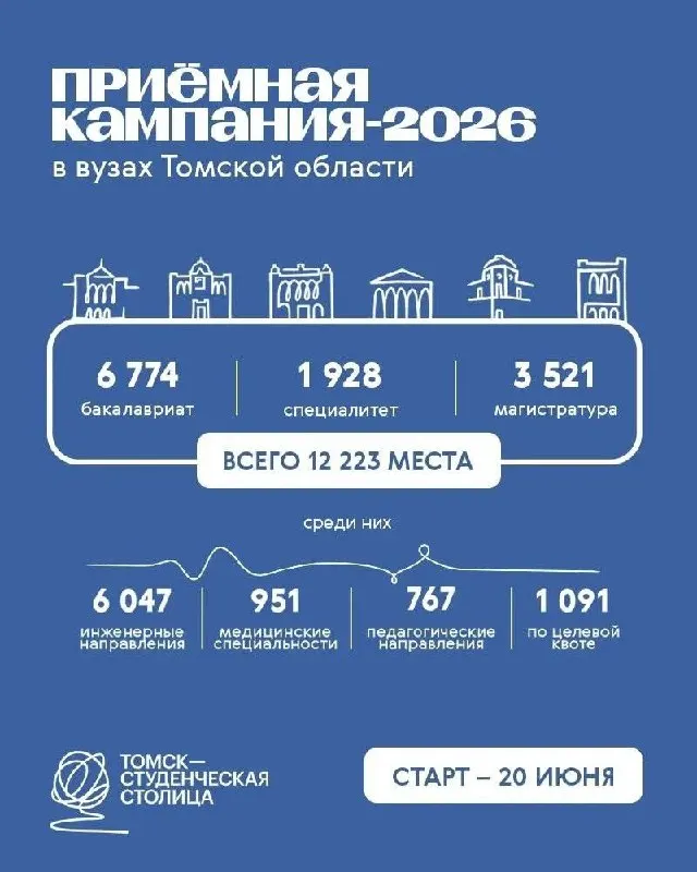 Абитуриентам в Томске доступно 12 223 бюджетных места; в этом году вводятся новые правила поступления — изменения по предметам, правила для выпускников СПО и «дни тишины».