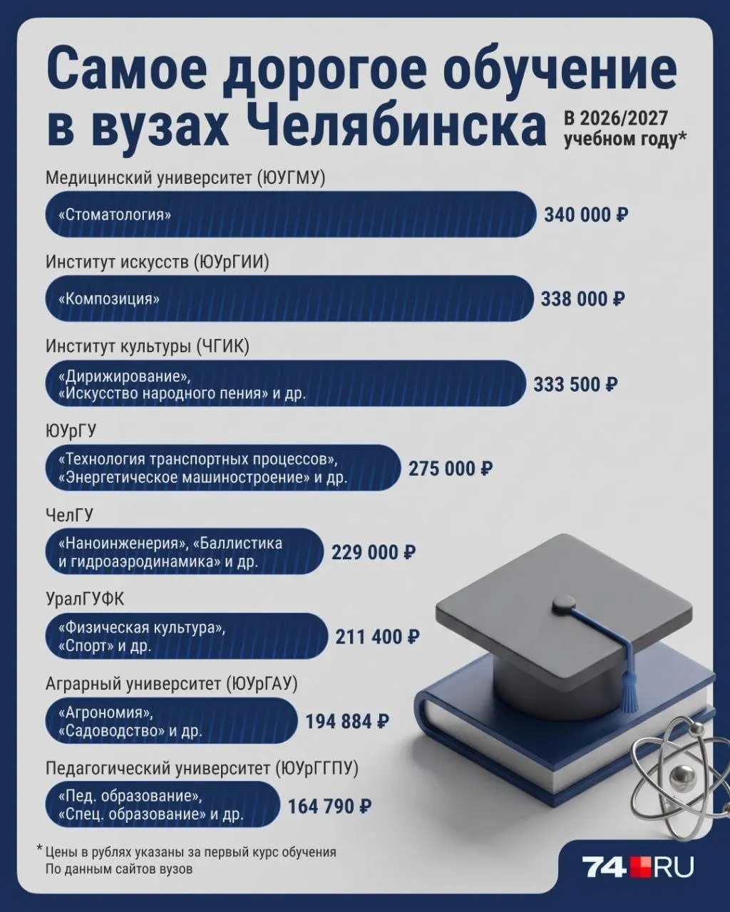 Приёмная кампания стартует 20 июня. Вузы Челябинска подняли плату примерно на уровень инфляции — основные цены по направлениям в 2026 году.