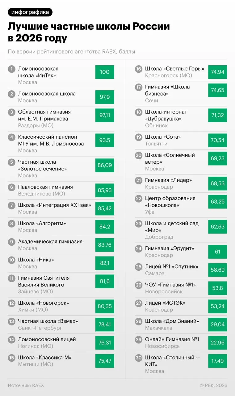 Опубликован рейтинг частных школ России: в него вошли 30 заведений. Лидируют Ломоносовская школа (подразделение «ИнТек») и Областная гимназия имени Е.М. Примакова; большинство школ — в Москве и Подмосковье, пять — в Краснодарском крае.