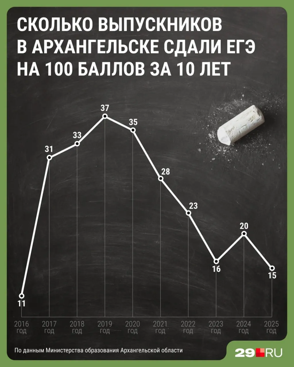 Анализ результатов ЕГЭ в Архангельске показывает: больше всего выпускников с 100 баллов было в 2019 году, а минимум зафиксирован в 2016 и 2025 годах. В Минобр предупреждают, что прямые сравнения затруднены из‑за изменений в системе оценивания и КИМах.