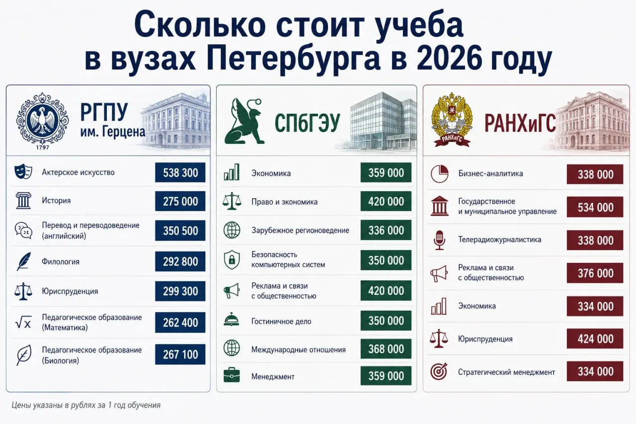 Минобрнауки прогнозирует средний рост цен на обучение по стране на 11% в 2026 году. В то же время анализ прайс-листов петербургских вузов показывает, что в некоторых программах и учебных направлениях рост оказался выше — особенно в ВШЭ и IT‑специальностях.