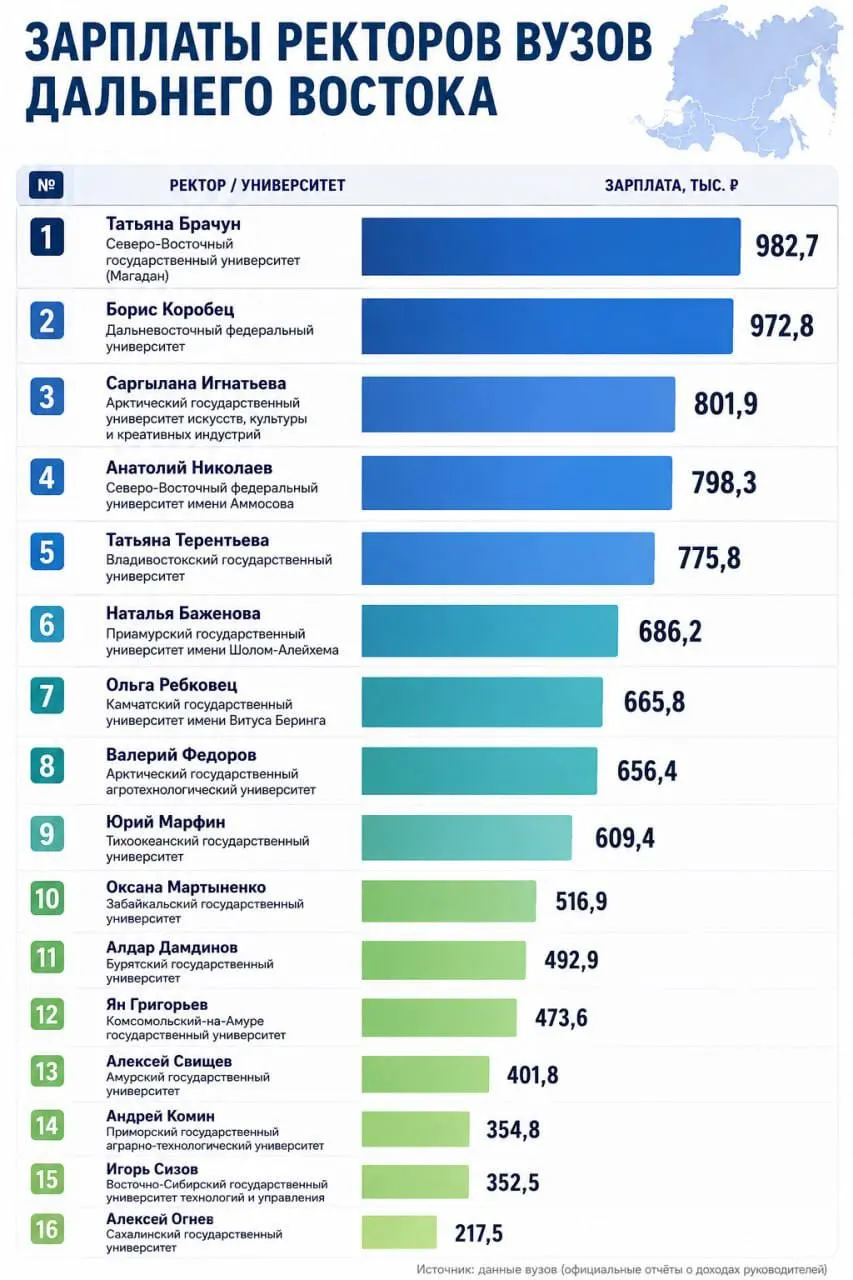 По опубликованным данным о доходах руководителей вузов за 2025 год ректор ЗабГУ Оксана Мартыненко с примерно полумиллионным доходом в месяц заняла одно из последних мест по среднемесячным зарплатам в ДФО.