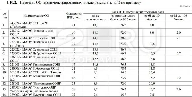 Аналитики института развития регионального образования проанализировали результаты ЕГЭ за три года и пришли к выводу: число выпускников с 100 баллов сокращается, а доля тех, кто не преодолел минимальный порог, увеличивается.