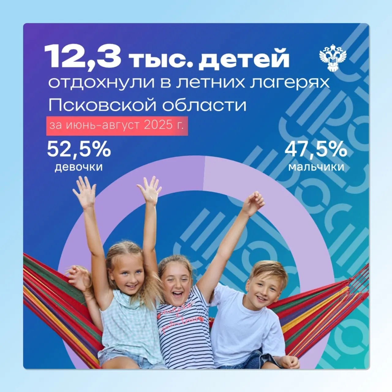 В регионе работали 132 организации детского отдыха: в лагерях трудились 1,5 тыс. педагогов и вожатых, а за здоровьем отдыхающих следили 120 медработников.