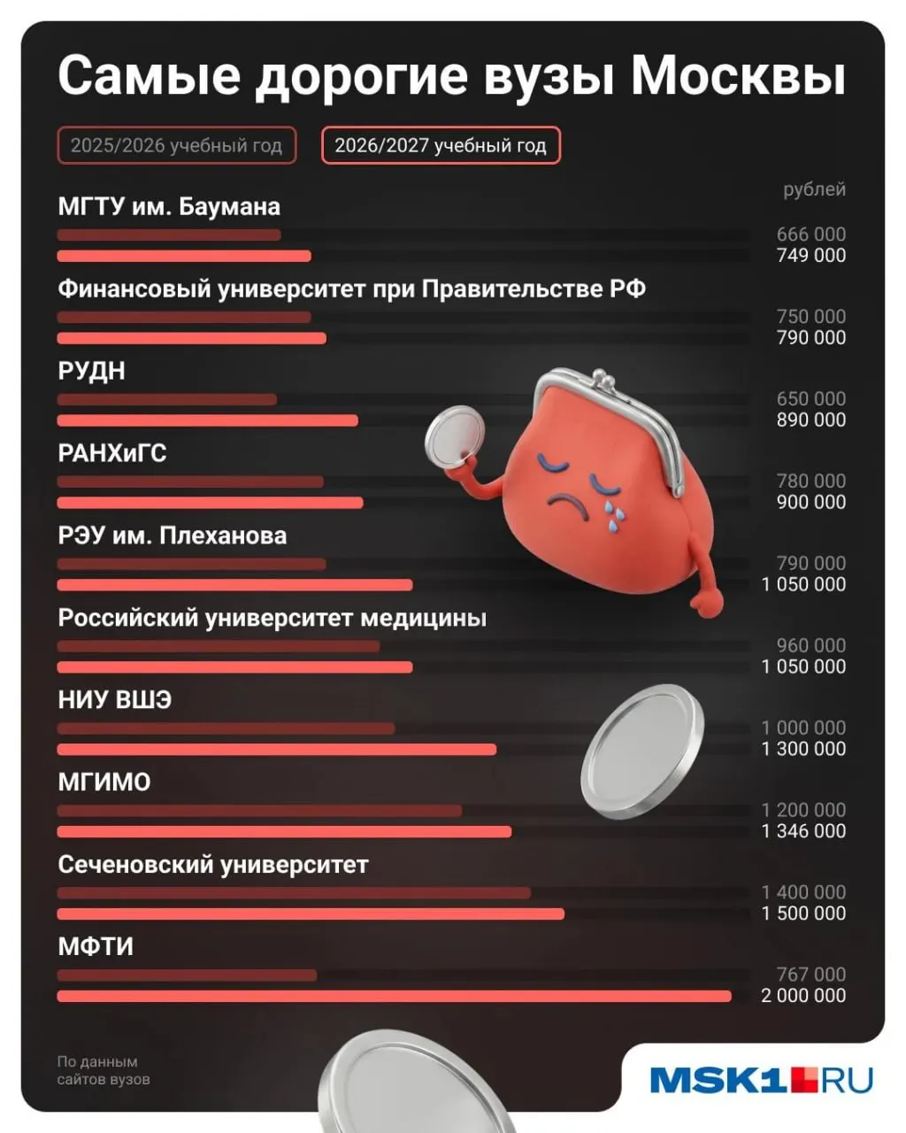Сводка цен на платные направления в столичных вузах: рекорд — программы Физтех‑школы бизнеса высоких технологий в МФТИ — 2 млн рублей в год.