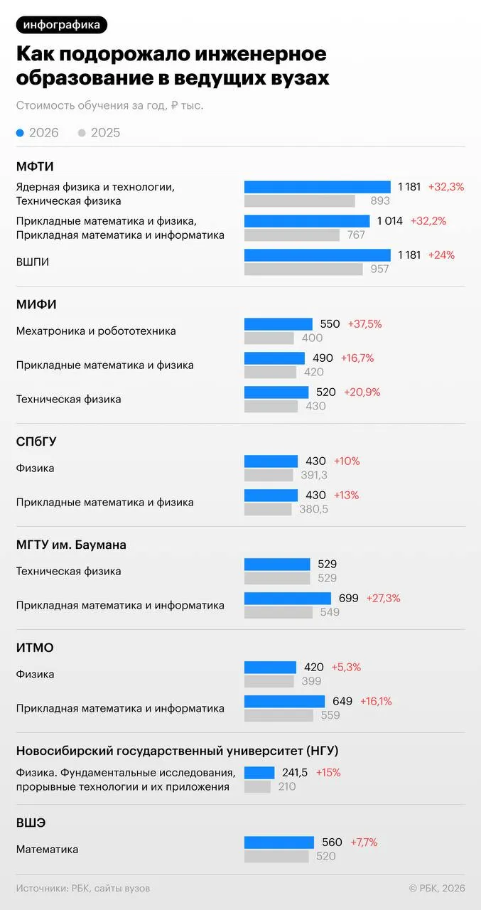 В 2026 году платное обучение подорожало в ряде ведущих российских университетов — сильнее всего выросли цены на инженерные направления, в том числе в МИФИ.