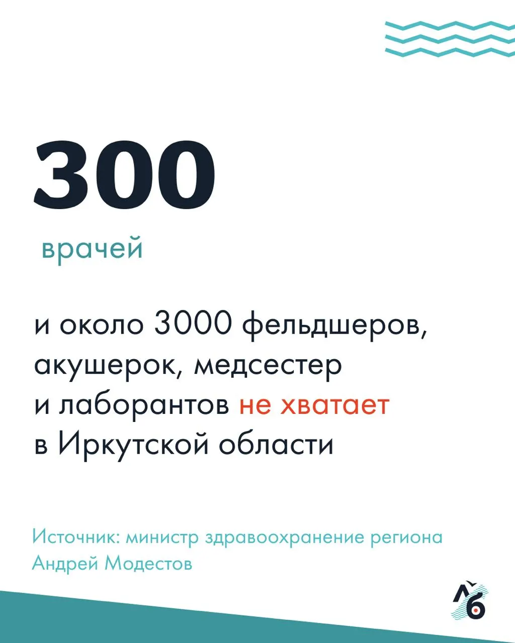 На сессии Заксобрания обсудили дефицит медперсонала: большинство районов региона значительно отстают от нормы в 40 врачей на 10 тысяч жителей. Выпускники по целевой подготовке жалуются на высокий уровень аренды и отсутствие обещанного служебного жилья.