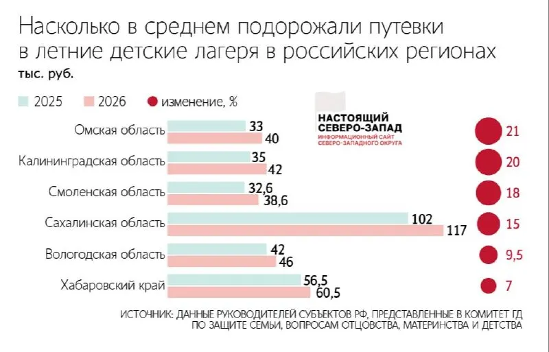 Губернаторы сообщили в Госдуму о заметном росте средней стоимости детского отдыха: в Калининграде — плюс 20% за год, в Вологодской области — 9,5%. Депутаты и эксперты связывают это с удорожанием продуктов, коммуналки, логистики и зарплат.