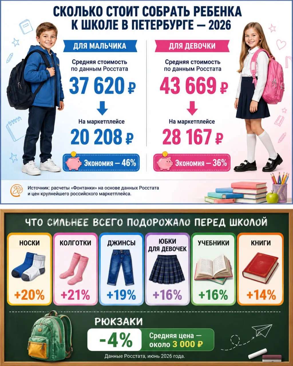 По данным Росстата, средняя стоимость полной подготовки к школе в июне — 37,6 тыс. руб. для мальчика и 43,7 тыс. руб. для девочки; на маркетплейсах комплекты без брендов могут стоить на 36–46% дешевле.