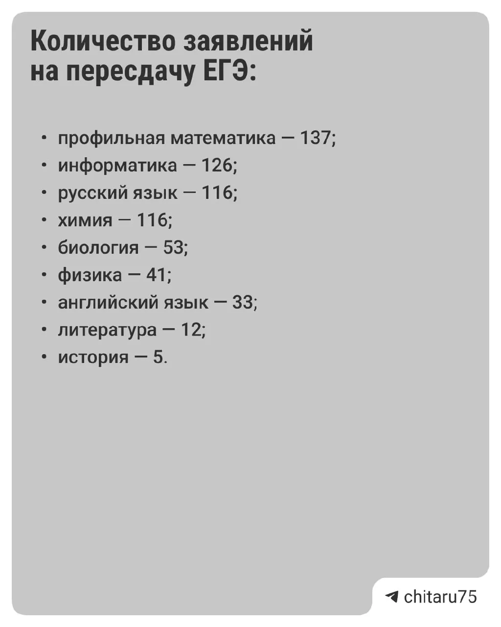 В регионе ЕГЭ сдавали 5 139 человек; 1 223 подали на пересдачу. Больше трети не преодолели минимальный порог по обществознанию, свыше 25% — по химии, биологии и информатике. При этом 22 человека набрали 100 баллов — рекорд за семь лет.