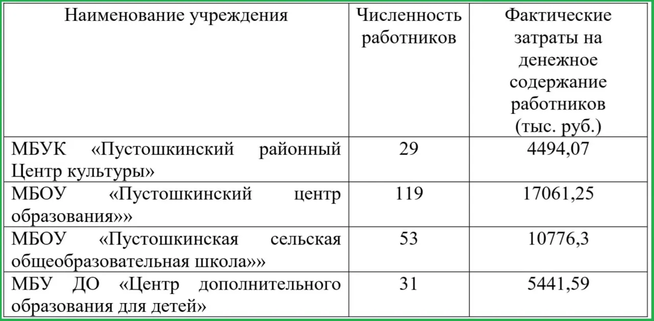 По официальным данным, средняя зарплата сотрудников администрации Пустошкинского района — 52,9 тыс. ₽ (на 25% ниже средней по региону). В образовательных учреждениях доходы варьируются: от 47,7 тыс. ₽ в центре образования до 67,7 тыс. ₽ в сельской школе.