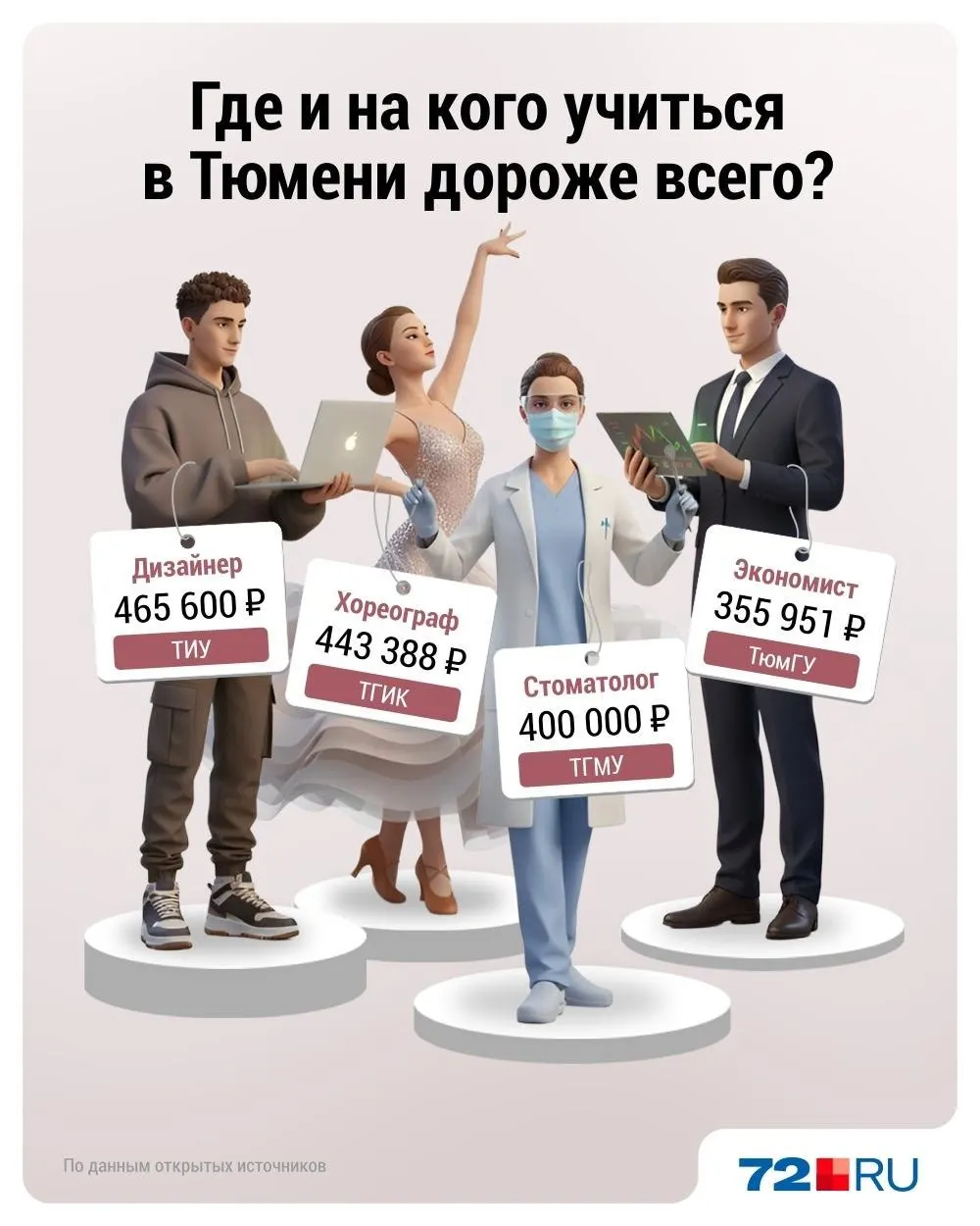 Рейтинг дорогих направлений в вузах Тюмени: стоимость одного учебного курса по некоторым программам почти достигает 500 000 рублей. Перестройка ступеней в ТюмГУ на ценообразование существенно не повлияла.