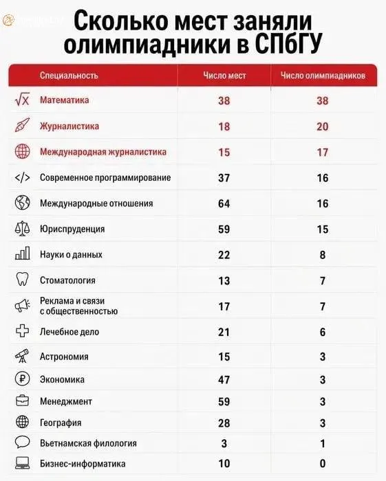 На направления «Журналистика» и «Международная журналистика» заявились 37 победителей и призёров олимпиад при 33 бюджетных местах; аналогичная ситуация зафиксирована на программе «Математика».