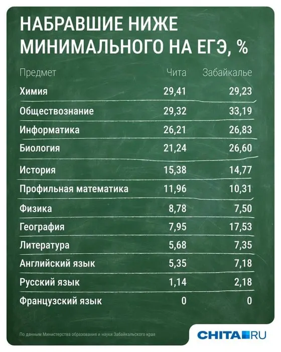 В 2026 году ЕГЭ в Забайкальском крае сдавали 5 139 человек. Обществознание снова показало слабые результаты — более трети выпускников не преодолели порог. Химию, биологию и информатику сдали хуже других; 22 человека получили максимальные баллы. На пересдачу подали 1 223 заявления.