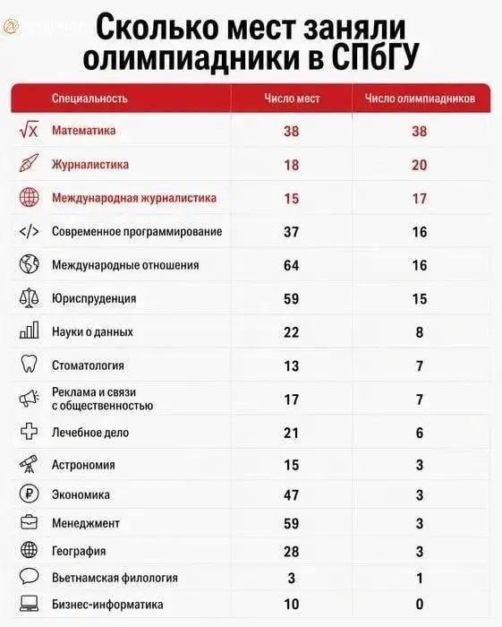 Из‑за приоритета победителей и призёров олимпиад 25 абитуриентов с результатами ЕГЭ выше 300 баллов не смогут поступить на бюджет; похожая ситуация наблюдается и на направлении «Математика».