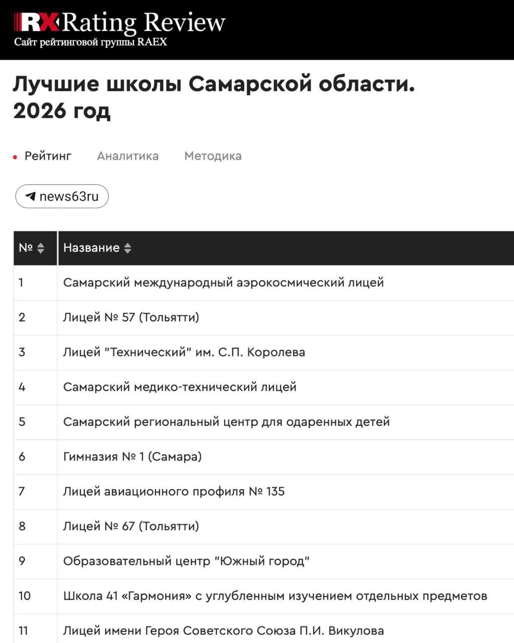 Рейтинг оценивает конкурентоспособность выпускников при поступлении в ведущие вузы. В регионе 11 школ вошли в топ-100 по стране, лучшая позиция — 24-е место у Самарского регионального центра для одарённых детей.