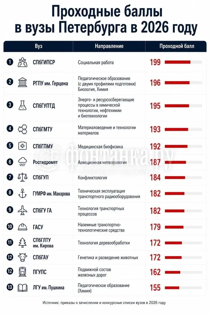 Петербургские вузы опубликовали проходные баллы по трём ЕГЭ: минимальные пороги варьировались между вузами и направлениями.