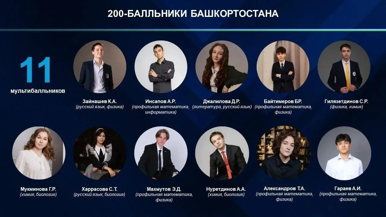 В Башкортостане зафиксирован рекорд по количеству школьников, получивших 100 баллов на экзаменах: 69 по физике, 21 по профильной математике и 12 по биологии.