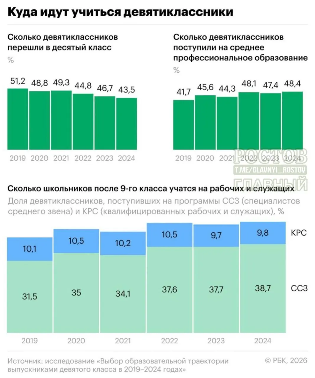 Исследование показывает снижение доли переходов девятиклассников в десятый класс с 2019 по 2024 год и рост числа учащихся в ПТУ и колледжах.