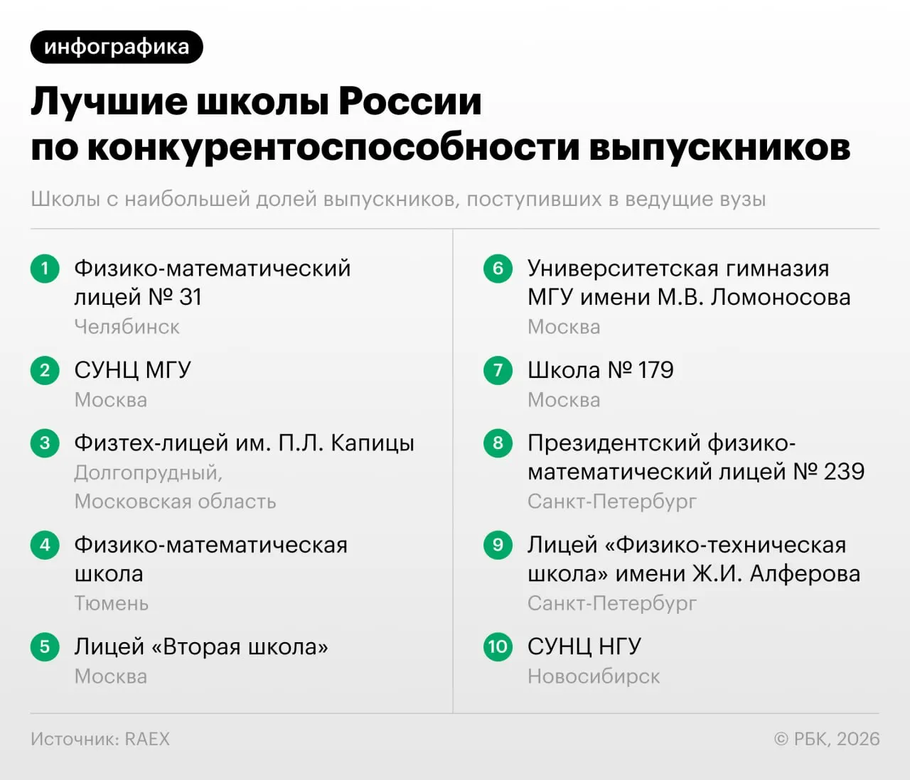 Обновлённый рейтинг показал, что челябинский лицей возглавил конкуренцию, а москвские школы лидируют по числу выпускников, поступивших в ведущие вузы. Доля частных школ продолжает расти.