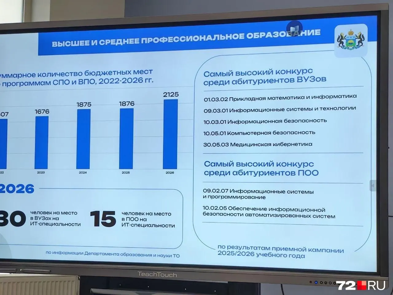 В регионе сохраняется высокая конкуренция за IT-образование: примерно 30 заявок на место в вузах и около 15 — в среднеспециальных заведениях, значительный интерес к целевому обучению (иногда более 44 человек на место).