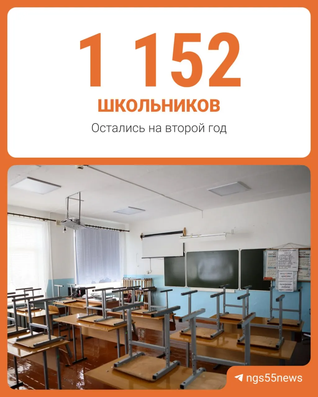 По итогам учебного года выявлено 1152 второгодника с 1-го по 9-й класс; годовой прирост — 71 человек, почти 7%.