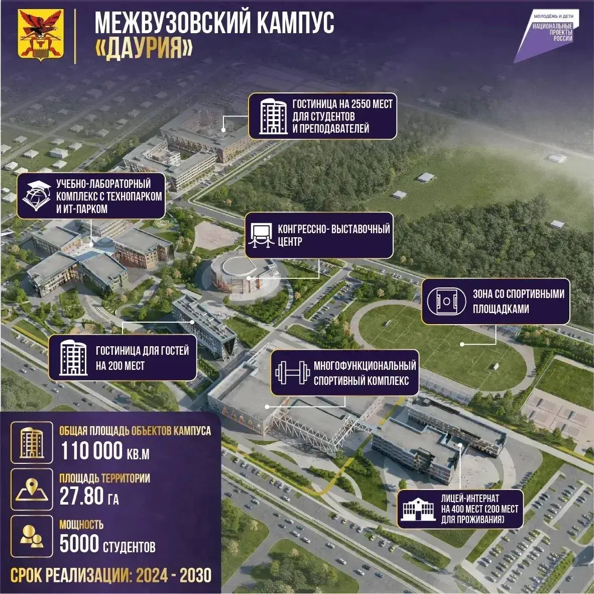 Готовится проектная документация нового межвузовского кампуса «Даурия»; планируется активное строительство в 2027 году.