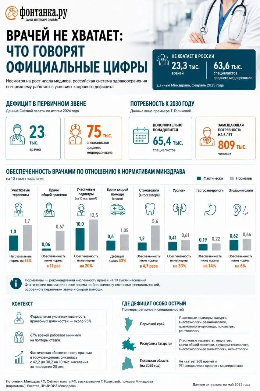 475 бюджетных мест в ординатурах петербургских медицинских вузов оказались незанятыми; с 2026 года места стали целевыми, что подталкивает выпускников к платному обучению и влияет на кадровый дефицит в здравоохранении.