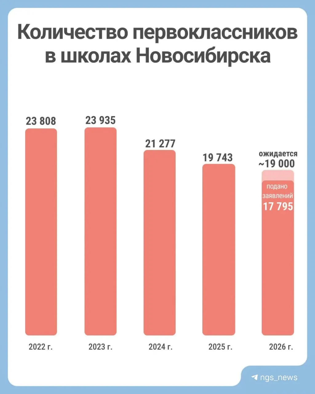 К 1 сентября в школы Новосибирска уже подано 17 795 заявлений от родителей будущих первоклассников. Департамент образования города опубликовал статистику по изменениям числа первоклассников за последние пять лет.