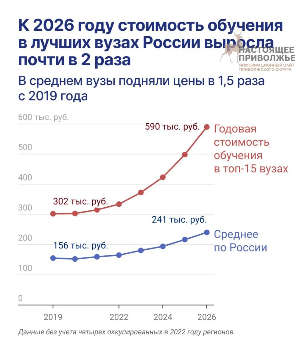 Из-за военного конфликта возрастает конкуренция за бюджетные места: растут цены на обучение, перераспределяются льготы и доступ к вузам становится более ограниченным.