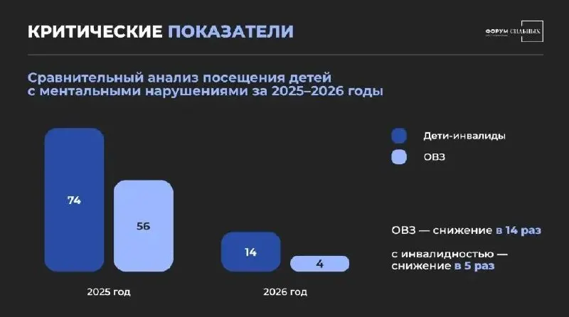 Руководство регионального центра инклюзивного образования ЗабГУ поясняет, что ограниченная доступность транспорта и нехватка специалистов повлияли на число посетителей центра для детей с инвалидностью и ОВЗ.