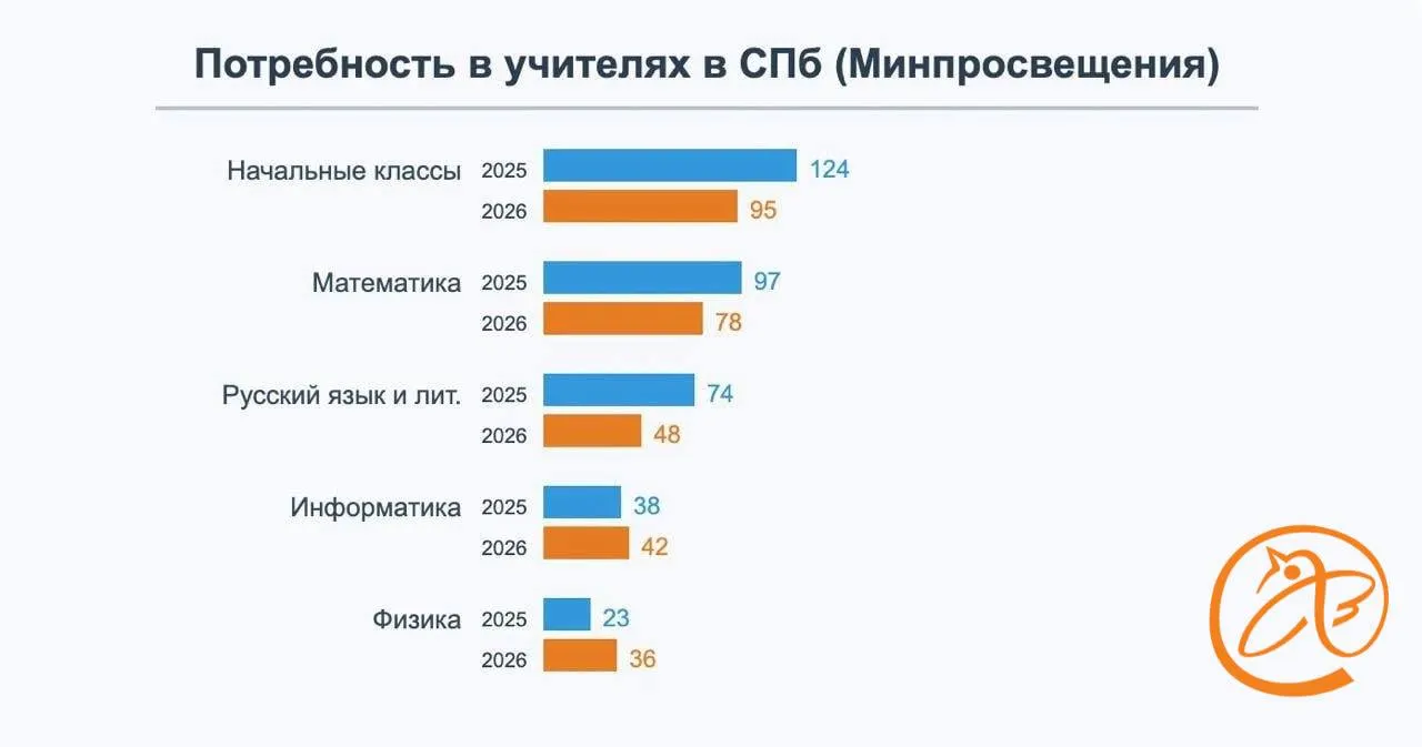 В регионе продолжается дефицит кадров в образовании: открываются новые вакансии, а зарплаты по ним достигают значительных значений.