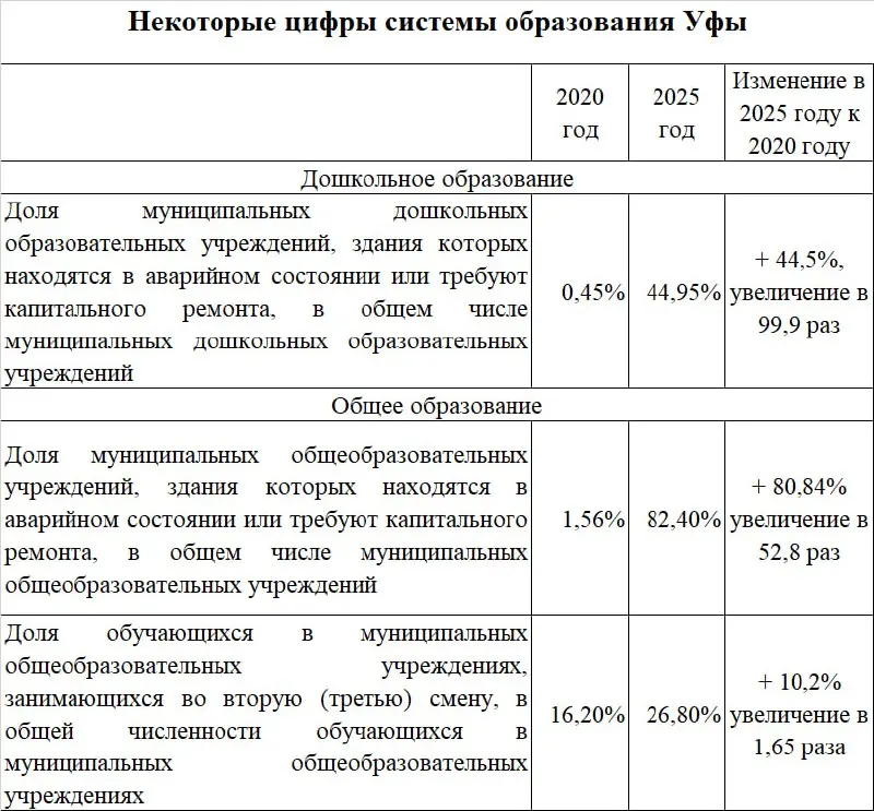 В 2025 году в Уфе заметно ухудшилось состояние дошкольных и школьных объектов: возросли долги и потребность в ремонте, что влияет на режим обучения, а бюджет направлен на подсветку мостов.