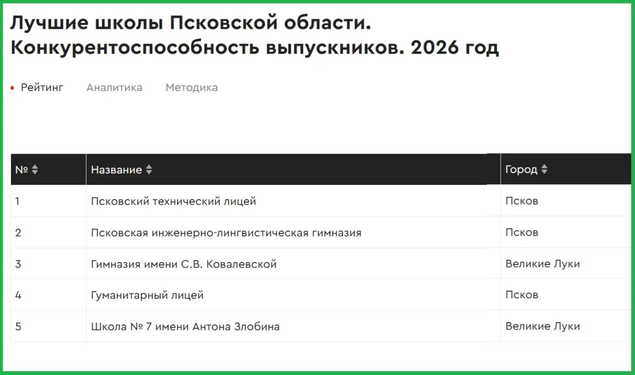 Лицей возглавляет рейтинг конкурентоспособности выпускников по данным RAEX; в топ‑пятёрку вошли две школы из Пскова и Великих Лук, другие псковские школы в топ‑500 не попали.