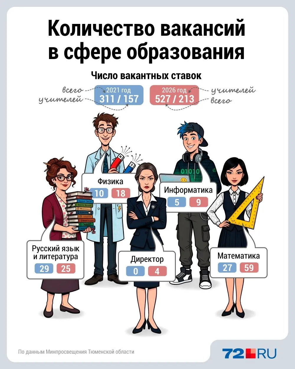 В регионе сохраняется нехватка кадров в школах: на январь 2026 года зафиксировано 527 вакантных ставок, в основном требуются педагоги по математике, русскому языку и литературе.