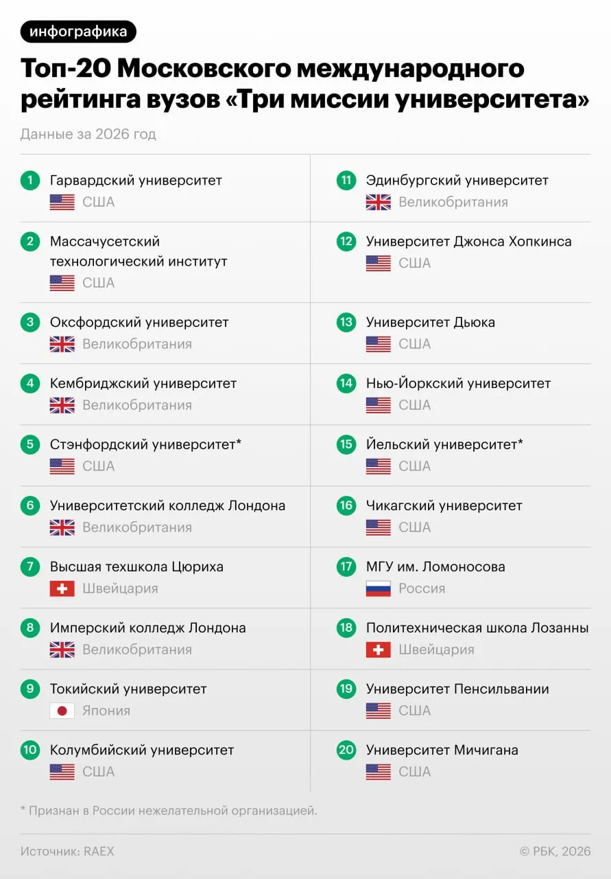 Гарвард вернул себе первое место в мировом рейтинге университетов; MIT опустился на второе, за ними следуют Оксфорд и Кембридж, а Стэнфорд занимает пятое место; МГУ сохранил 17-е место.
