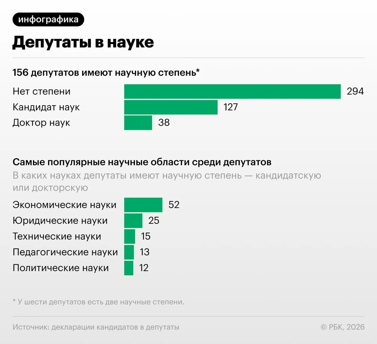 В новом составе парламента 156 депутатов обладают учёной степенью: 127 — кандидаты наук, 38 — доктора наук, а у некоторых — две степени. Наибольшее число диссертаций защищено по экономике, далее — по юридическим и техническим наукам.