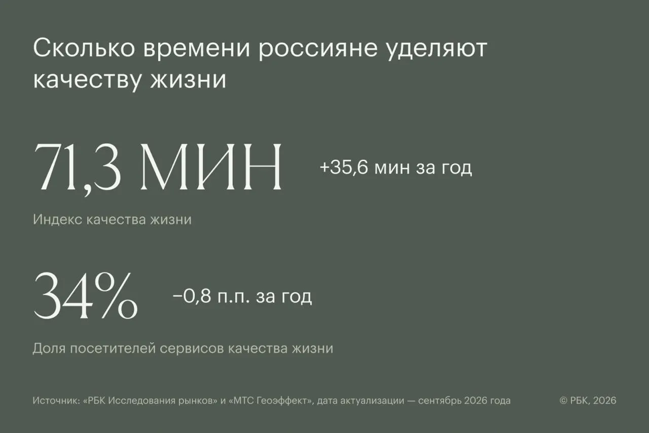 В сентябре средний показатель составил 71,3 минуты на человека в месяц; индекс обновляется ежемесячно и отражает интерес к образованию и здоровью онлайн.