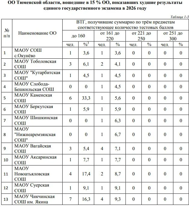 Аналитика по результатам ЕГЭ-2026 показывает лидеры и аутсайдеры среди школ региона.